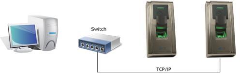 2. O dispositivo e os computadores formam uma Rede de Área Local (LAN) através de cabos de rede e um hub ou switch. NOTA: Endereço de IP padrão: 192.168.1.201 Máscara: 255.255.255.0 9.