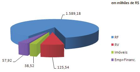 RGs em bilhões de R$ 264,42 266,10 1,10 1,61 1,67 1,78 1,82 249,74 247,28 246,92 246,04 247,73 246,30 251,51 254,98 256,24 258,76 2008 2009 2010 2011 2012 Evolução Patrimonial dos Recursos