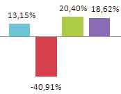 -1,06% -7,29% out/11 1,31% 0,73% 0,88% 8,84% 7,79% set/11 0,82% 0,86% 0,94% -4,55% -6,58% ago/11 1,24% 0,83% 1,07% -4,16% -2,35% jul/11-0,20% 0,41% 0,97% -5,02%