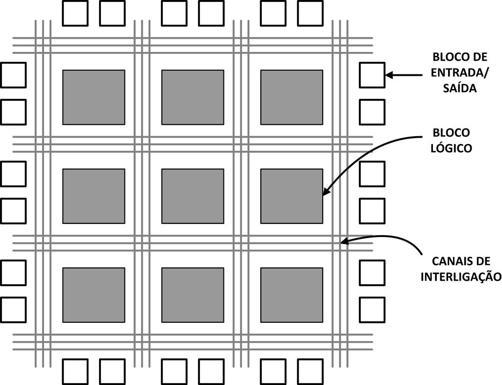 2.3. ARQUITECTURA INTERNA 7 Figura 2.1: Esquema genérico da arquitectura de uma FPGA (Adaptado de [8]).