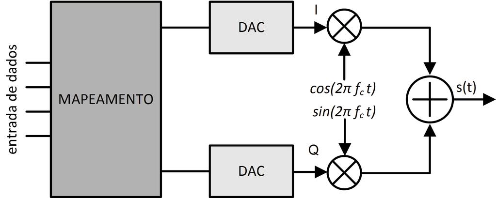 38 CAPÍTULO 4. TÉCNICAS DIGITAIS DE MODULAÇÃO Figura 4.4: Esquema de um modulador QAM.