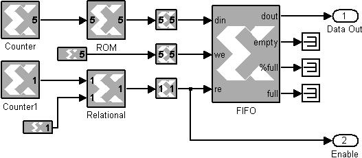 62 CAPÍTULO 5. MODELAÇÃO DE GERADORES DE SINAIS VECTORIAIS Figura 5.5: Diagrama do subsistema de geração de dados. processamento da IFFT. A Figura 5.