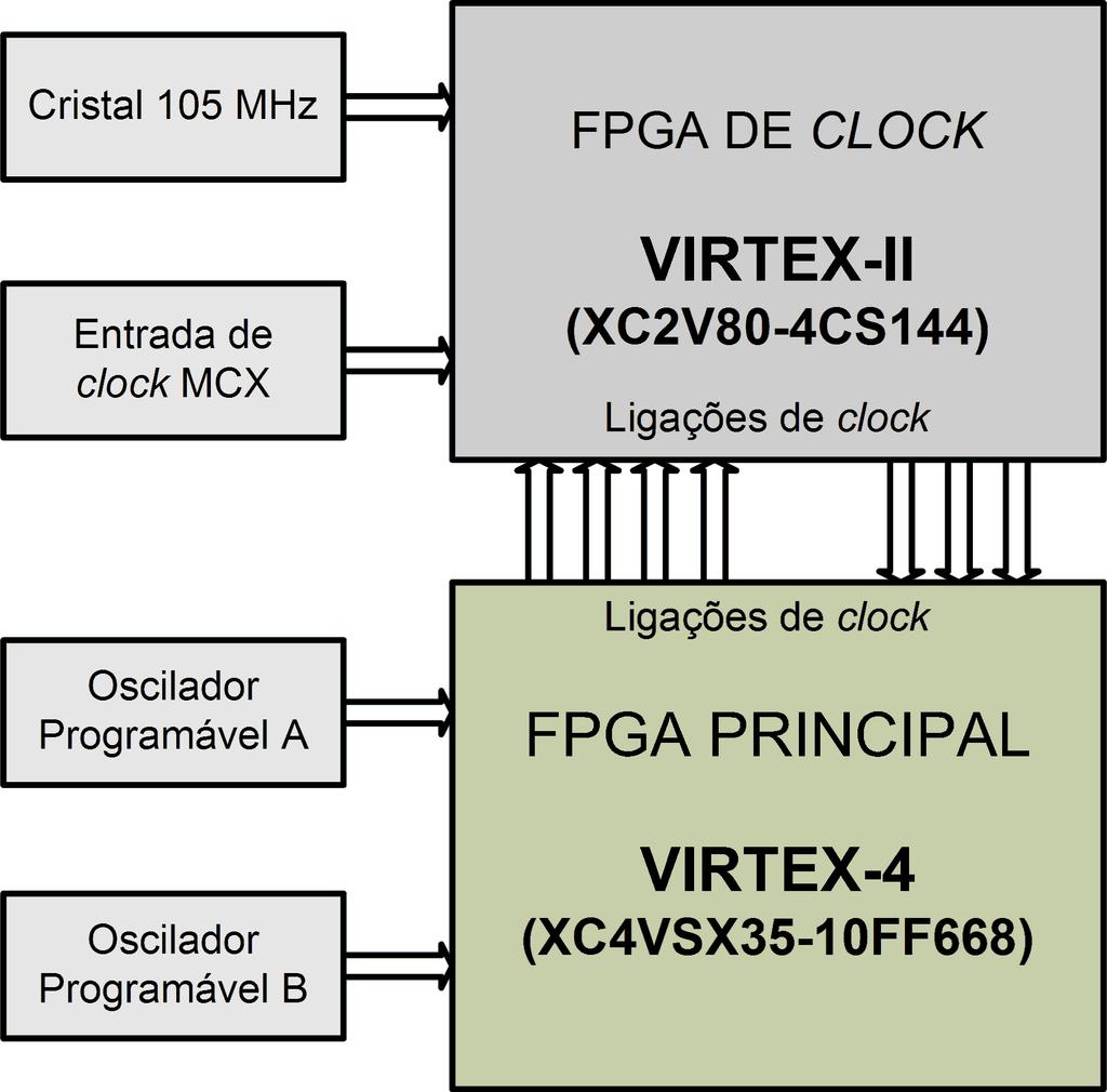 70CAPÍTULO 6. IMPLEMENTAÇÃO DE GERADORES DE SINAIS VECTORIAIS 6.2.1 FPGAs O núcleo da placa de desenvolvimento é uma FPGA da família Virtex-4.