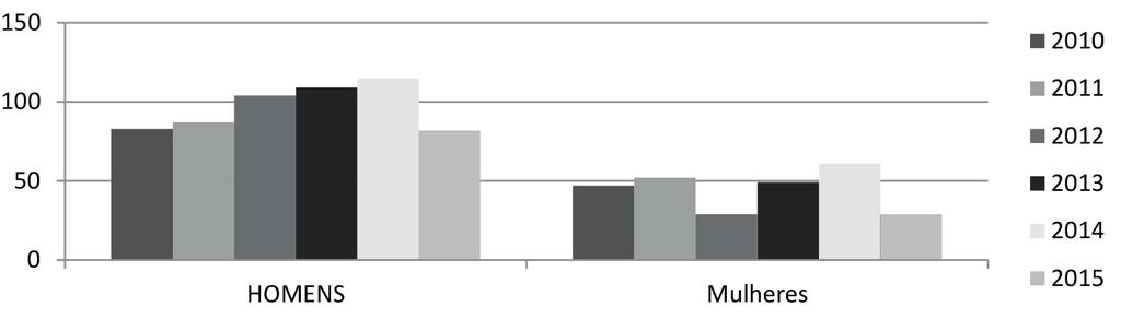 124 Cadernos de Graduação O presente projeto tem como objetivo fazer uma análise quantitativa descritiva de indivíduos soropositivos do município de Aracaju, capital do estado de Sergipe.