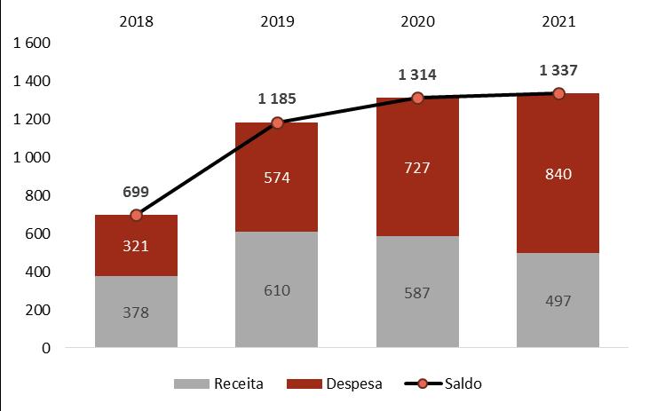 No gráfico do painel direito as barras representam contributos para a melhoria do saldo, quer da receita quer da despesa.