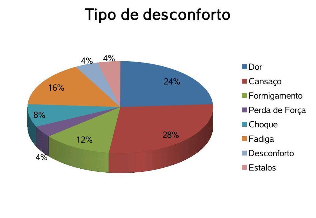 João_Pessoa/PB, Brasil, de 03 a 06 de outubro de 2016 trabalho entre outras causas Abaixo gráfico ilustrativo com todos problemas encontrados: Figura 4 Tipo de Desconforto Fonte: Autores (2016) 413