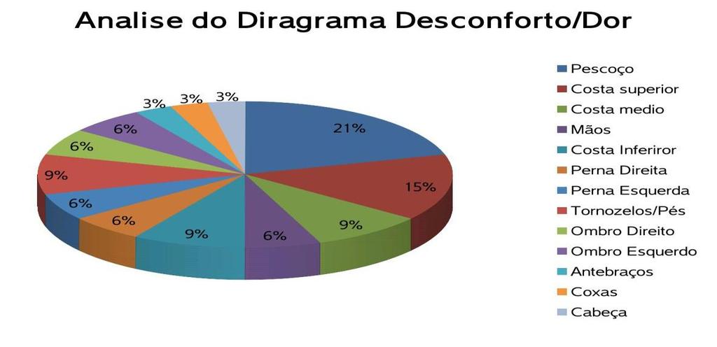 João_Pessoa/PB, Brasil, de 03 a 06 de outubro de 2016 A partir do questionário foi possível avaliar os locais do corpo humano com maior incidência de dor ou desconforto em virtude do trabalho que é