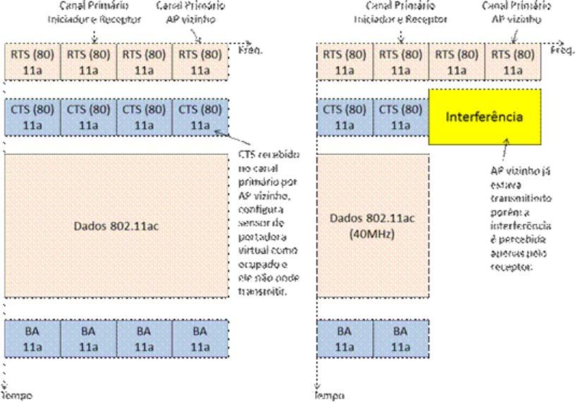 Figura 4: Exemplos de RTS e CTS 802.