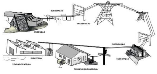 Sistema Elétrico - Estrutura básica Os modernos sistemas de energia elétrica possuem uma estrutura baseada em organização vertical e numa organização horizontal.