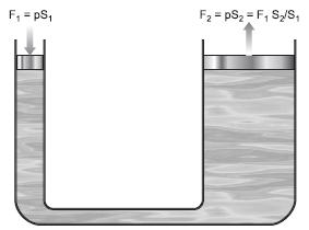 Pressão em um fluido estático: Variação linear com h Dependência com p 1, h e ϒ Independência com a forma do recipiente Uso: