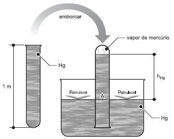 Medição da pressão atmosférica barômetro de Mercúrio p p h atm vapor Hg desprezível p atm Hg h Ao nível do mar: