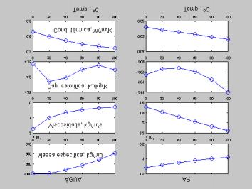 Departamento de Química Figura Comportamento dos parâmetros físicos e termodinâmicos para a água e ar em um intervalo de temperatura de a ºC Tabela Erros prováveis associados aos valores dos