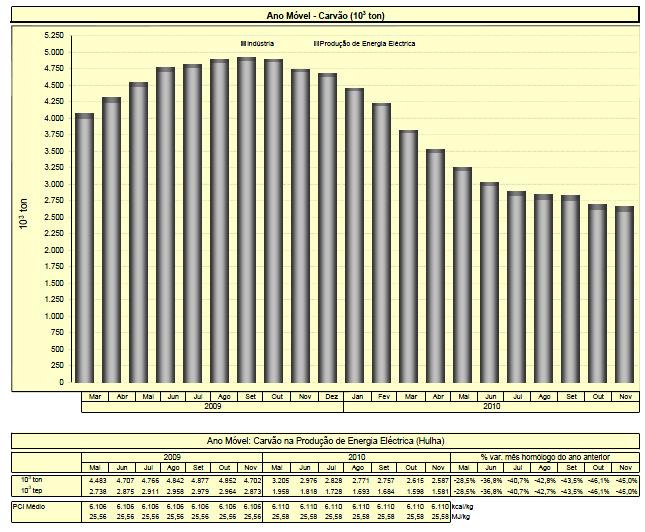 Importações de carvão em 2010 (-2