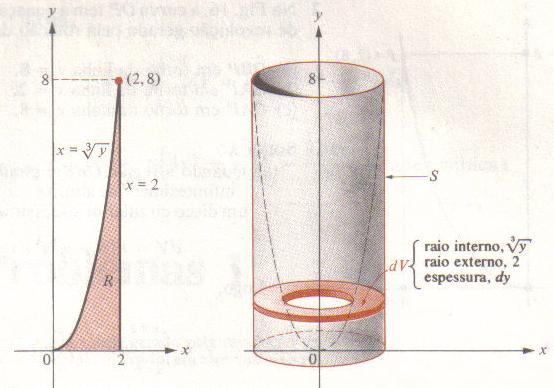 de y = x 3 e abaixo pelo eixo x, quando a região gira em torno do eixo y. Solução: Neste caso, fazemos f(y) = e g(y) = 3 y.