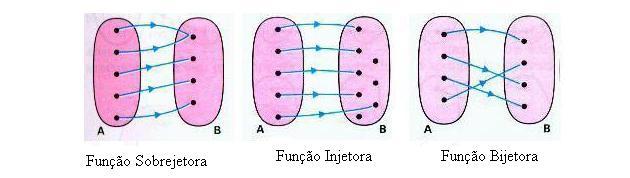 Funções Sobrejetora, Injetora e Bijetora Função sobrejetora: Dizemos que uma função f : A B é sobrejetora se, e somente se, o seu conjunto imagem for igual ao contradomínio, isto é, se Im(f) = B, ou