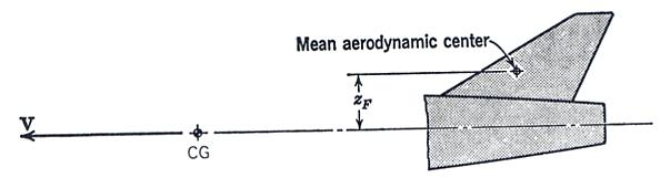 Estabilidade Lateral Derivada C lβ Contribuição do estabilizador vertical Força lateral causada pela derrapagem: L F = a F ( β + σ ) 1 2 ρv 2 F S F Coeficiente do momento de rolamento