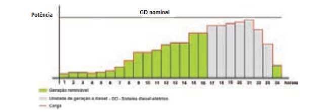 Sistema baseado nas fontes renováveis de energia A unidade de geração a diesel serve apenas como um sistema de reserva, que supre a carga nas condições de baixa