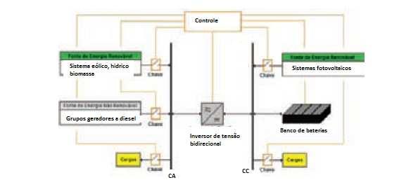 Sistema Paralelo Uma ou mais fontes podem suprir as cargas CA nos períodos de demanda baixa e média, bem como duas ou mais em paralelo podem fazê-lo nos períodos de demanda máxima, através do