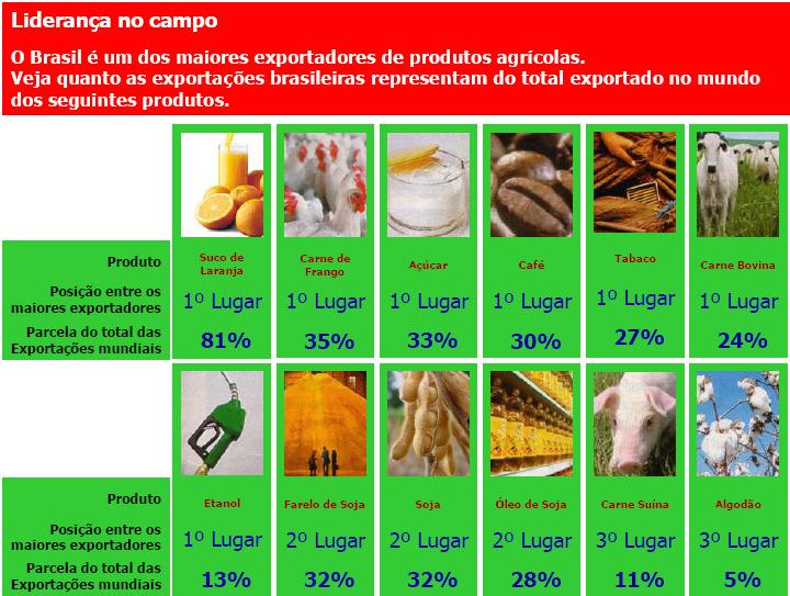 Comércio Mundial de produtos do agronegócio Destaques brasileiros - 2009 1º