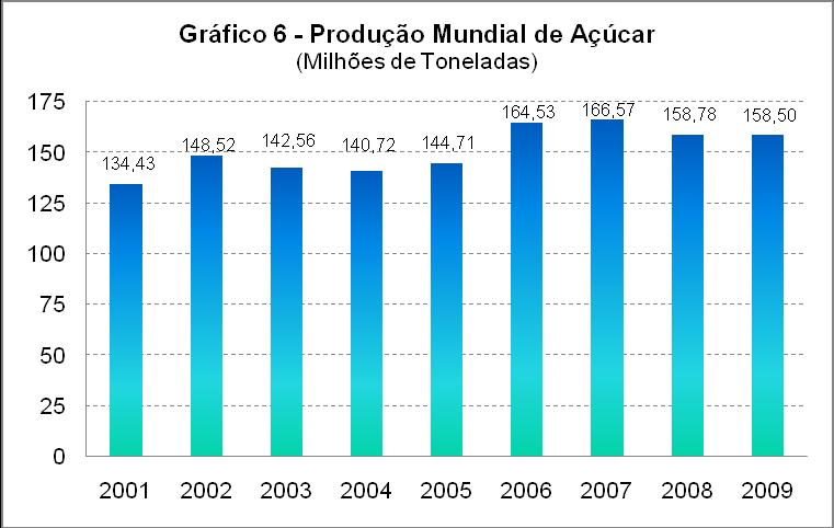 Quadro 1 - Exportações e Importações de Açúcar período Exportações Importações Valor (US$) Peso (Kg) Valor (US$) Peso (Kg) 2001 2.277.509.688 11.168.413.307 25.347 13.973 2002 2.093.636.374 13.354.