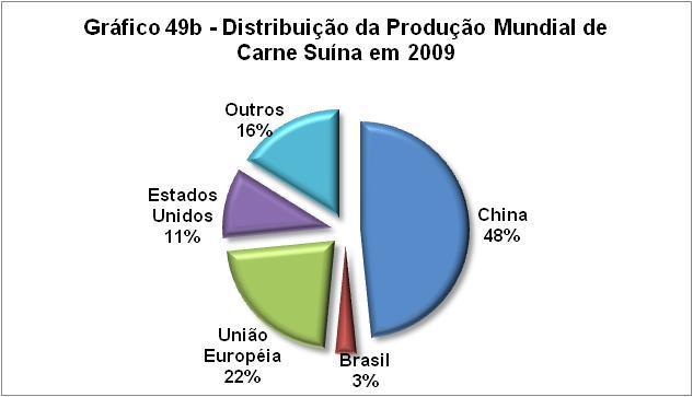 Fonte: USDA