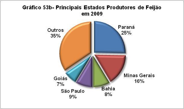 Fonte: CONAB