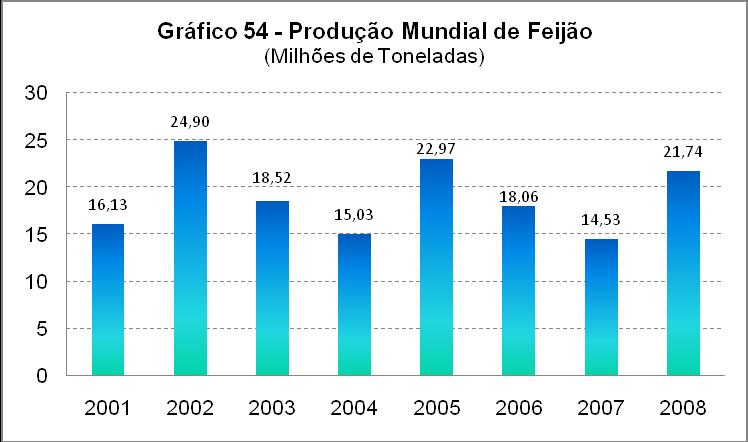 Fonte: USDA