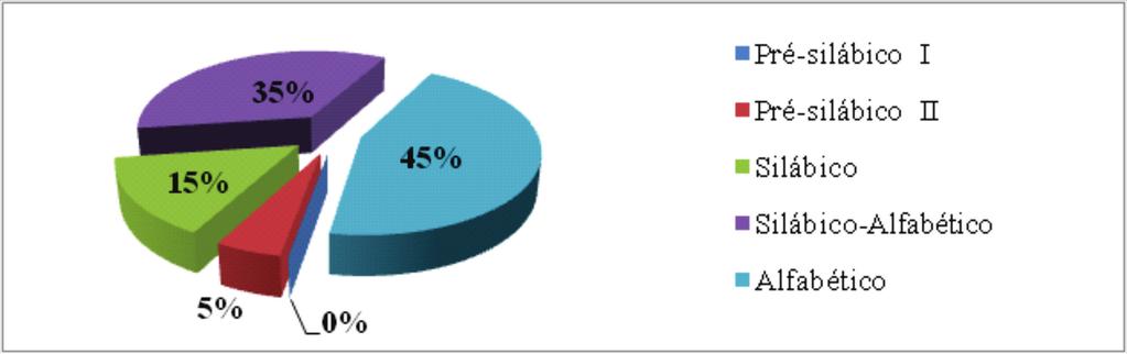 Ilustração 01-1º Atividade de sondagem Prevalência de níveis. Nível Pré-silábico Nível Pré-silábico II Nível Silábico 1. Refrigerante 2. Brigadeiro 3. Coxinha 4. Pipoca 5. Bolo 6. Som 7.