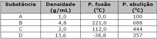 1- Considerando um sistema que contenha as substâncias A, B, C e D, com as propriedades físicas apresentadas abaixo, faça o que se pede.