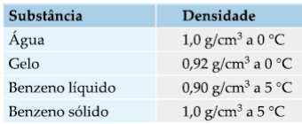 Indique a substância que se funde mais rapidamente justificando sua resposta com base nos gráficos.