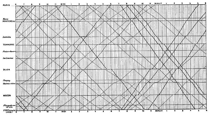 Representação gráfica do horário de comboios entre Paris e Lyon: gráfico original