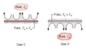 Correlações - Escoamentos sobre placa horizontal Superfície quente voltada para cima ou superfície fria voltada para baixo Fluido tem uma tendência natural a ascender (Caso C) ou descender (Caso D).