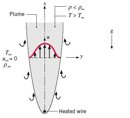 Escoamentos de fronteiras livres Forma de pluma: formação está associada à ascensão de um fluido originada em um objeto aquecido nele submerso. fio aquecido imerso em um fluido extenso e quiescente.