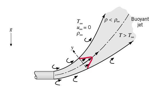 Escoamentos de fronteiras livres Forma de jato livre: difere do escoamento em forma de pluma pelo fato de a velocidade inicial do fluido ser diferente de zero.