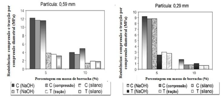 Comportamento ao fogo de betão com agregados reciclados de borracha vazio que determina a redução de algumas das propriedades dos betões com ela produzidos (Giacobbe, 2008). Figura 2.