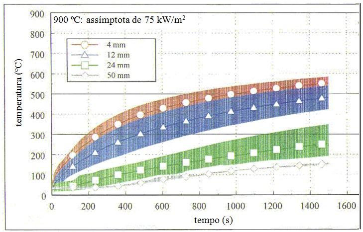 37 - Evolução da temperatura consoante a profundidade, para um fluxo de calor de 75 kw/m 2 (símbolos representam os valores médios; zonas sombreadas representam os valores máximos e