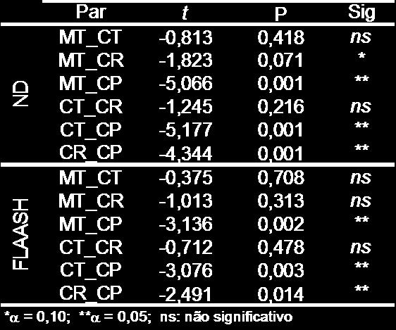 Para = 0,10, apenas a combinação MT_CR mostrou-se significativa e apenas para os dados em número digital.