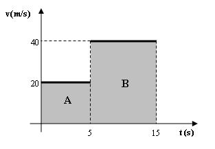 Movimento Uniforme 4. Um carro desloca-se em uma trajetória retilínea descrita pela função S = 20 + 5t (no SI). Determine: (20 m, 5 m/s, 40 m, 40 m, 12 s, 0) a. A posição inicial b. A velocidade c.