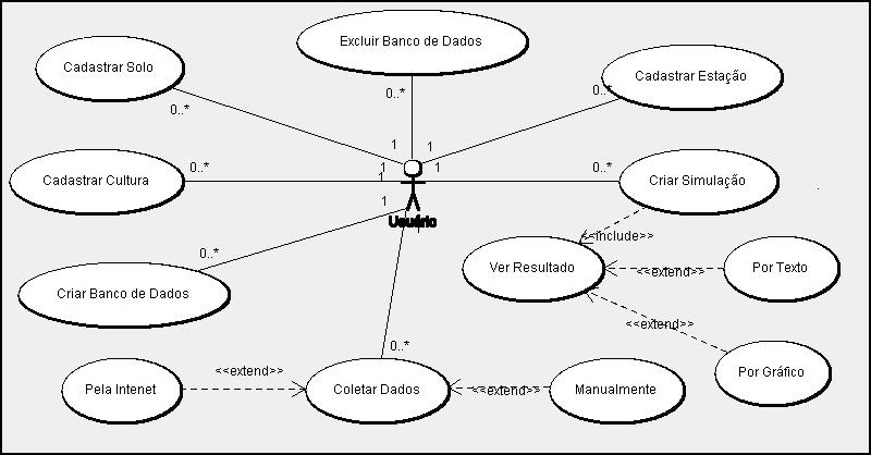 Casos de uso Administração Coleta Cálculo Figura: Diagrama