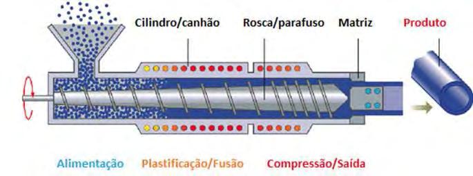 extrudados no estado fundido e, nesse caso, o polímero é alimentado no estado sólido, se funde e é levado à saída da extrusora (PLÁSTICO, 2015).