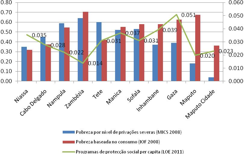 Gráfico 3 - Incidência da Pobreza no País por Províncias (2008) e Programas de Protecção Social Per Capita (2011) Fonte: (UNICEF 2010).