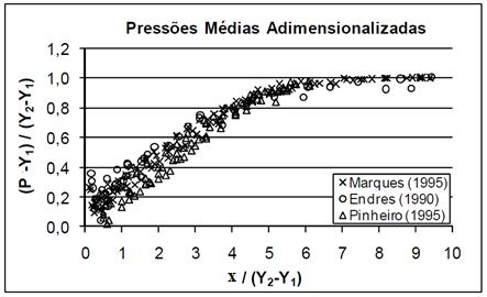 44 = desvio padrão (m); Y 1 = altura conjugada rápida no início do ressalto, para S = 1 (m); Y 2 = altura conjugada lenta no final do ressalto, para S = 1 (m); x = distância a partir