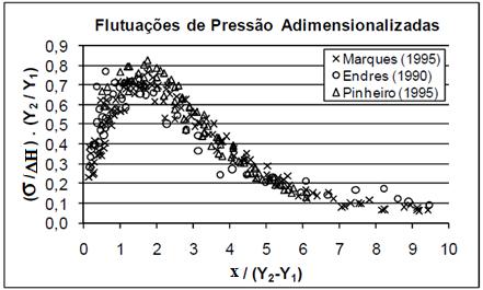 1997) Figura 24: Flutuações de pressões adimensionalizadas (fonte: adaptado de Marques et al.