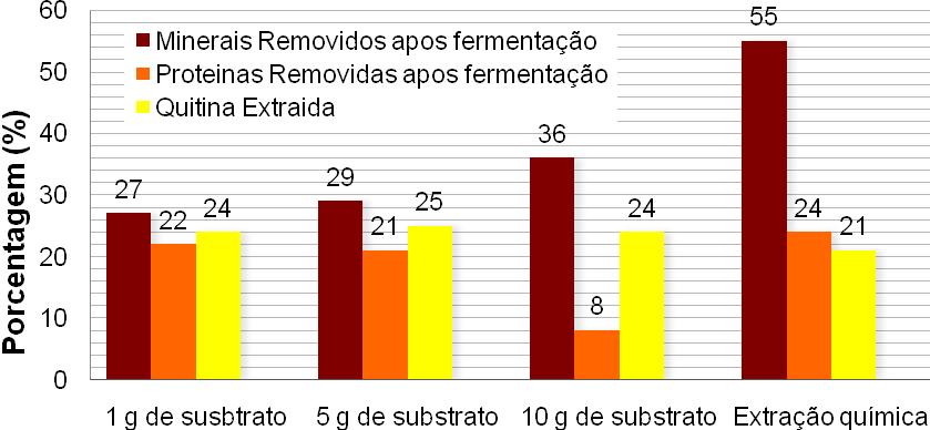 Figura 2 Resumo dos rendimentos obtidos da extração química após etapa fermentativa anaeróbio.
