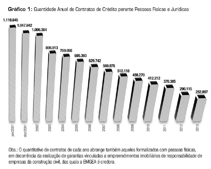 32 ISSN 1677-7042 EMPRESA GESTORA DE ATIVOS RELATORIO 2013 MENSAGEM DO DIRETOR-PRESIDENTE O bom desempenho alcançado pela Empresa Gestora de Ativos - EMGEA, em 2013 evidencia mais uma vez o acerto de