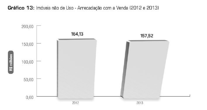 12. 2.2.1 Novação de Dívidas No exercício de 2013 não ocorreram novações de dívidas do FCVS pela União, as quais foram suspensas pelos gestores do Fundo para implementação dos procedimentos definidos