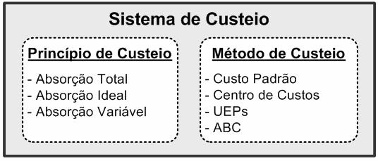 2. Sistemas de Custeio Segundo Kliemann e Müller (2002), os sistemas de custeio compreendem a associação de um princípio com um método de custeio, de acordo com a Figura 1.