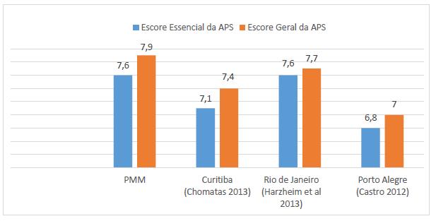 Resultados Preliminares: