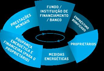 sistema de empréstimos bonificados e conseguiram que aderissem com eles 18 instituições bancárias locais!