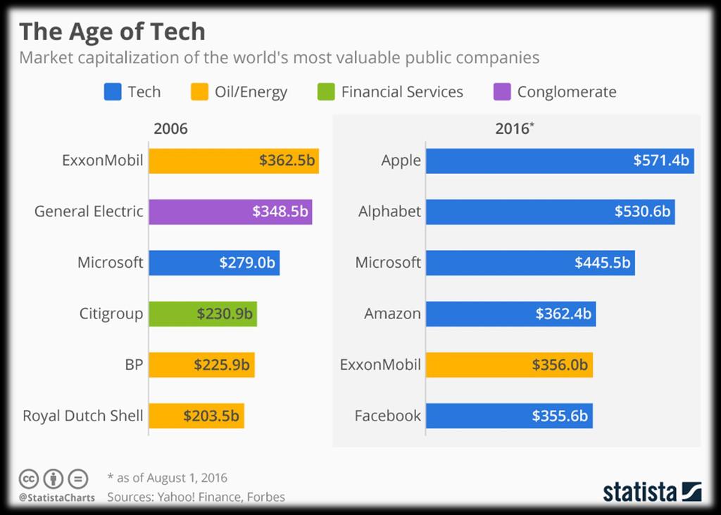 O PROTAGONISMO DA TECNOLOGIA Churn Rate - 75% S&P 500 serão outras até